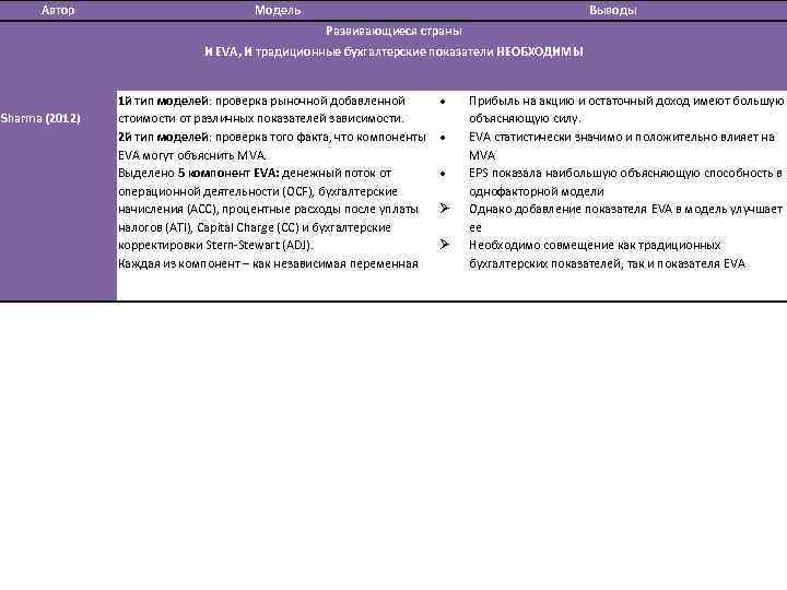 Автор Модель Выводы Развивающиеся страны И EVA, И традиционные бухгалтерские показатели НЕОБХОДИМЫ Sharma (2012)