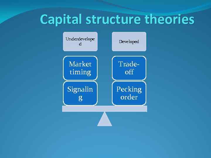 Capital structure theories Underdevelope d Developed Market timing Tradeoff Signalin g Pecking order 