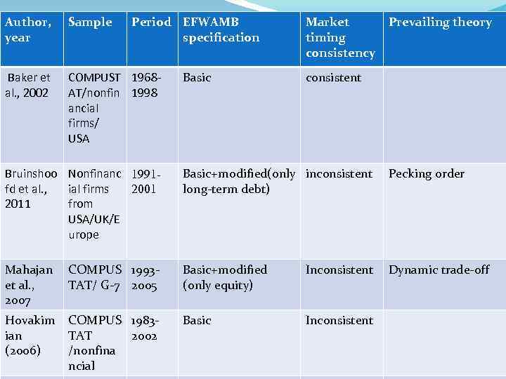 Author, year Sample Period EFWAMB specification Baker et al. , 2002 COMPUST 1968 AT/nonfin