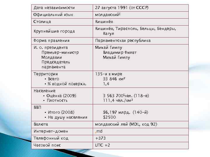 Дата независимости 27 августа 1991 (от СССР) Официальный язык молдавский[ Столица Кишинёв Крупнейшие города