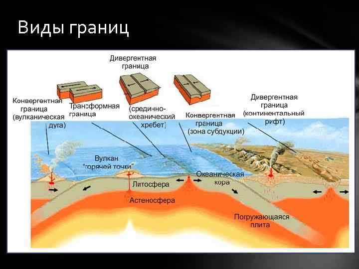 Виды границ 