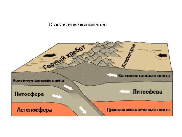 Столкновение континентов 