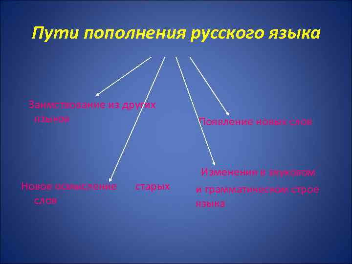 Пути пополнения русского языка Заимствование из других языков Новое осмысление слов старых Появление новых