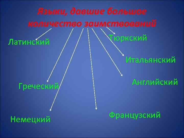 Языки, давшие большое количество заимствований Латинский Тюркский Итальянский Греческий Немецкий Английский Французский 