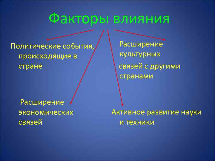 Факторы влияния Политические события, происходящие в стране Расширение экономических связей Расширение культурных связей с