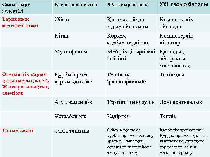 Салыстыру аспектісі Кәсіптің аспектісі XX ғасыр баласы XXI ғасыр баласы Тарих және мәдениет әлемі