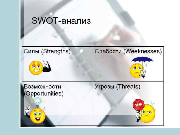 SWOT-анализ Силы (Strengths) Слабости (Weeknesses) Возможности (Opportunities) Угрозы (Threats) 