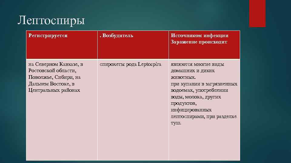 Лептоспиры Регистрируется . Возбудитель Источником инфекции Заражение происходит на Северном Кавказе, в Ростовской области,