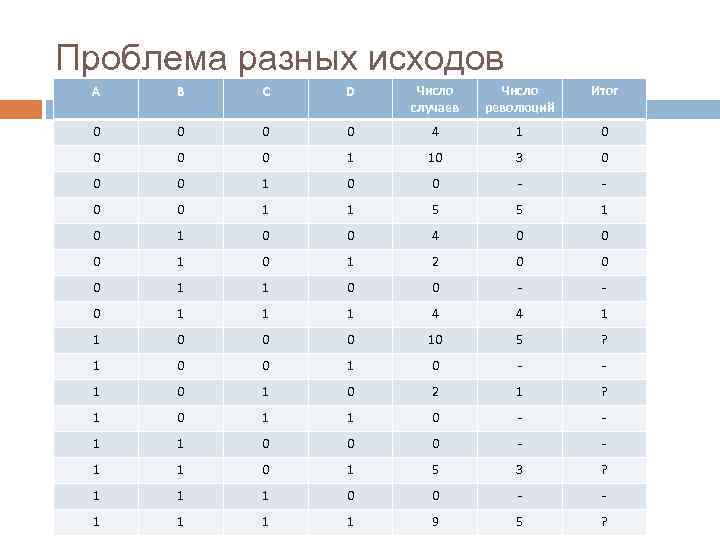 Проблема разных исходов A B C D Число случаев Число революций Итог 0 0