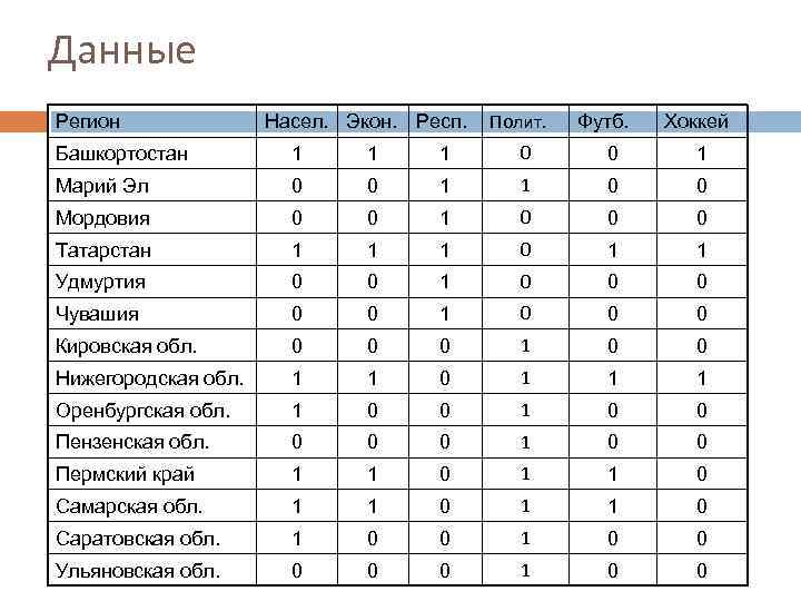 Данные Регион Насел. Экон. Респ. Полит. Футб. Хоккей Башкортостан 1 1 1 0 0