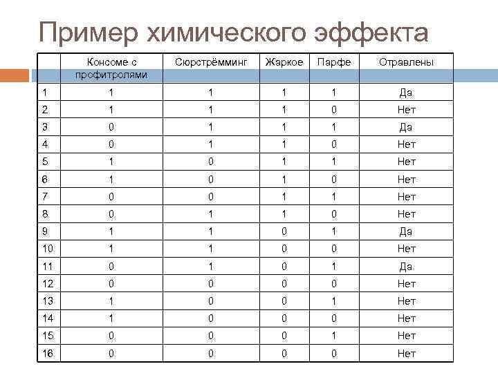 Пример химического эффекта Консоме с профитролями Сюрстрёмминг Жаркое Парфе Отравлены 1 1 1 Да