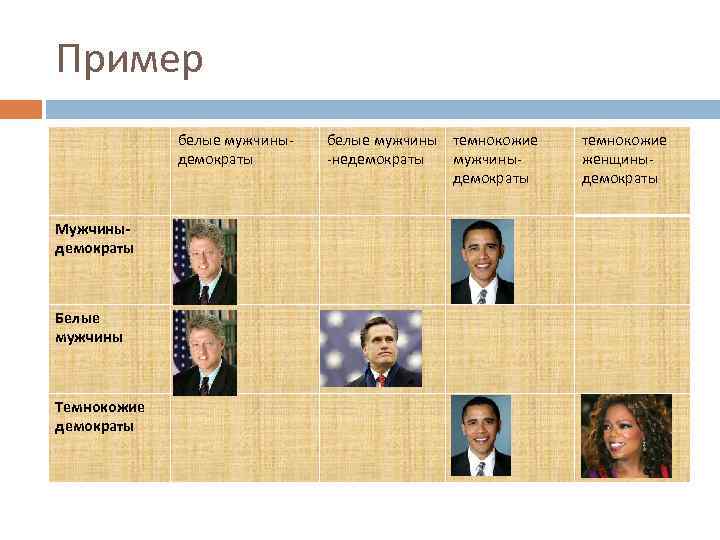 Пример белые мужчиныдемократы Мужчиныдемократы Х Белые мужчины Х белые мужчины темнокожие -недемократы мужчиныдемократы Темнокожие