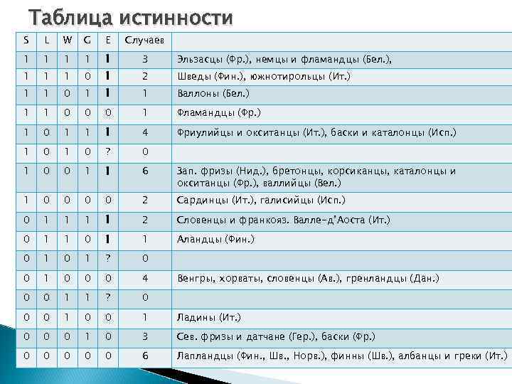 S Таблица истинности L W G E Случаев 1 1 1 3 Эльзасцы (Фр.