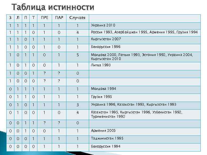 Таблица истинности З Л П Т ПРЕ ПАР Случаев 1 1 1 1 Украина
