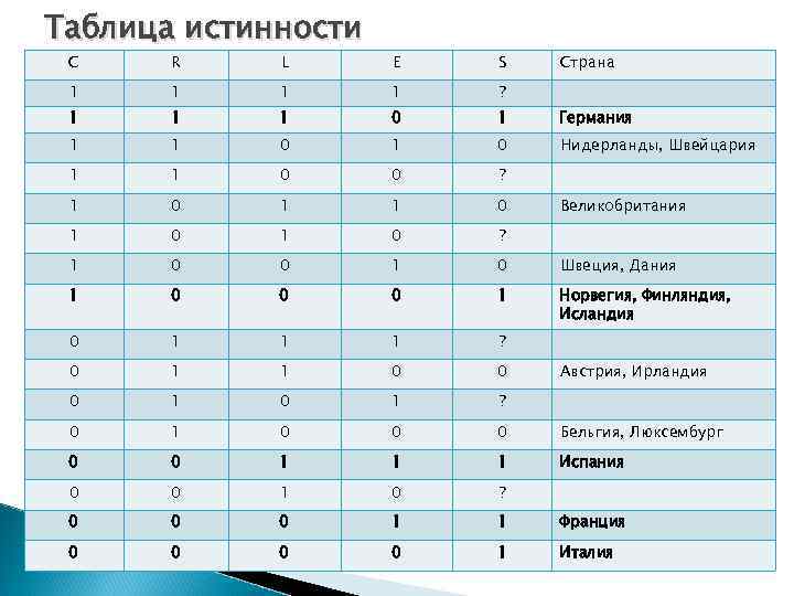 Таблица истинности C R L E S Страна 1 1 ? 1 1 1