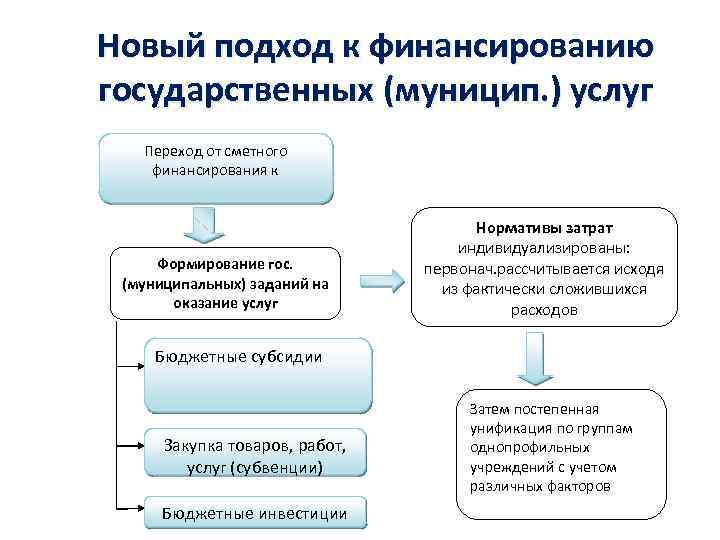 Новый подход к финансированию государственных (муницип. ) услуг Переход от сметного финансирования к Формирование