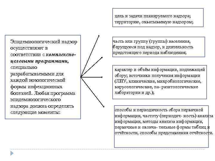 цель и задачи планируемого надзора; территорию, охватываемую надзором; Эпидемиологический надзор осуществляют в соответствии с