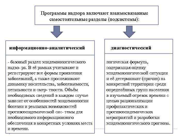 Программы надзора включают взаимосвязанные самостоятельные разделы (подсистемы): информационно-аналитический базовый раздел эпидемиологического надзо ра. В