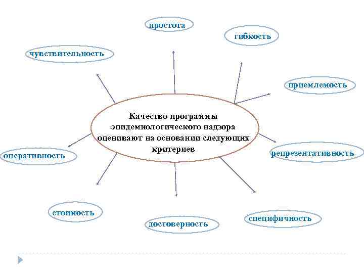 простота гибкость чувствительность приемлемость оперативность Качество программы эпидемиологического надзора оценивают на основании следующих критериев