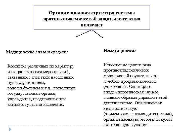 Организационная структура системы противоэпидемической защиты населения включает Медицинские силы и средства Комплекс различных по