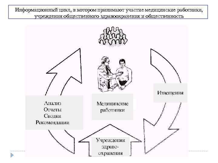 Информационный цикл, в котором принимают участие медицинские работники, учреждения общественного здравоохранения и общественность 