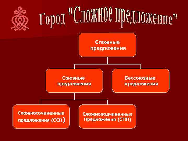 Сложные предложения Союзные предложения Сложносочиненные предложения (ССП) Бессоюзные предложения Сложноподчиненные Предложения (СПП) 