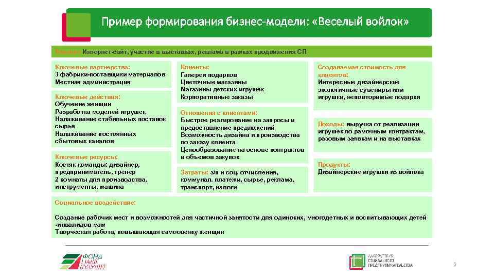 Пример формирования бизнес-модели: «Веселый войлок» Каналы: Интернет-сайт, участие в выставках, реклама в рамках продвижения