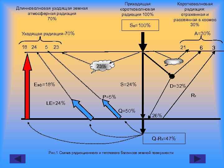 Коротковолновая радиация: отраженная и рассеянная в космос 30% Приходящая коротковолновая радиация 100% Длинноволновая уходящая