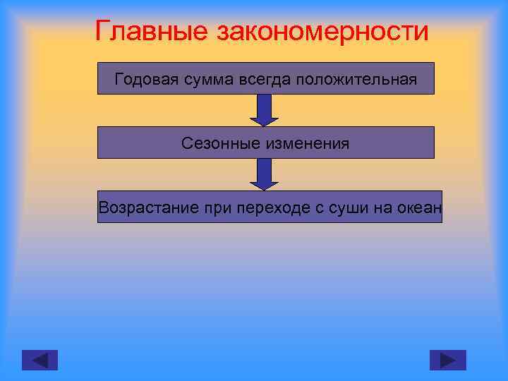 Главные закономерности Годовая сумма всегда положительная Сезонные изменения Возрастание при переходе с суши на