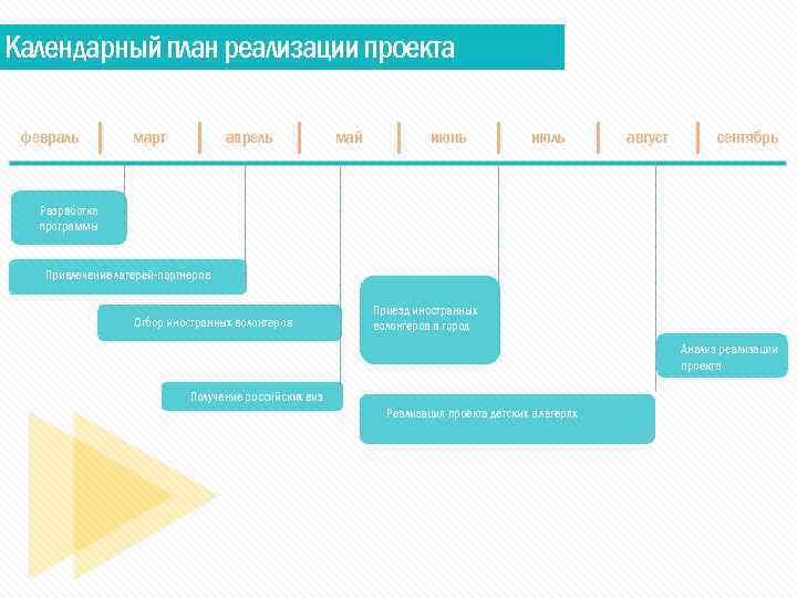Календарный план реализации проекта февраль март апрель май июнь июль август сентябрь Разработка программы