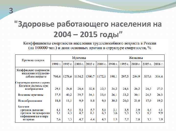 3 "Здоровье работающего населения на 2004 – 2015 годы” 