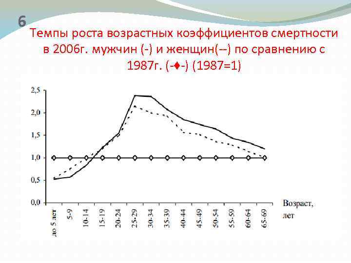6 Темпы роста возрастных коэффициентов смертности в 2006 г. мужчин (-) и женщин(--) по