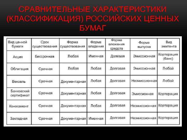 СРАВНИТЕЛЬНЫЕ ХАРАКТЕРИСТИКИ (КЛАССИФИКАЦИЯ) РОССИЙСКИХ ЦЕННЫХ БУМАГ 
