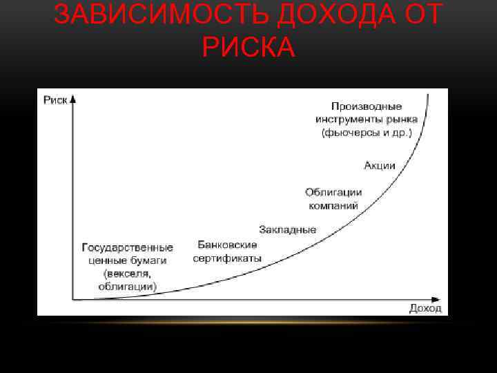 ЗАВИСИМОСТЬ ДОХОДА ОТ РИСКА 
