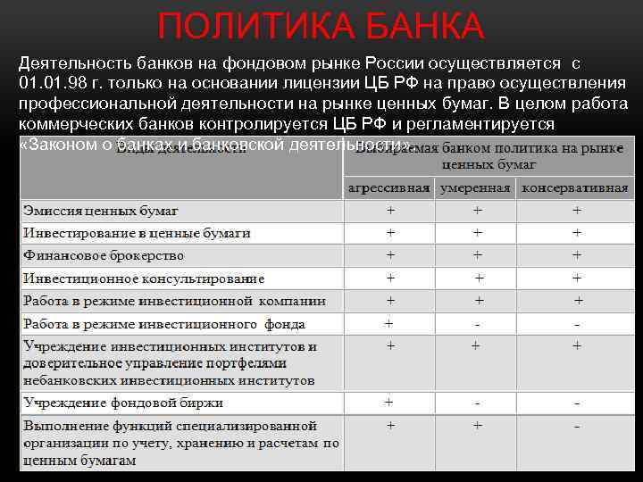 ПОЛИТИКА БАНКА Деятельность банков на фондовом рынке России осуществляется с 01. 98 г. только
