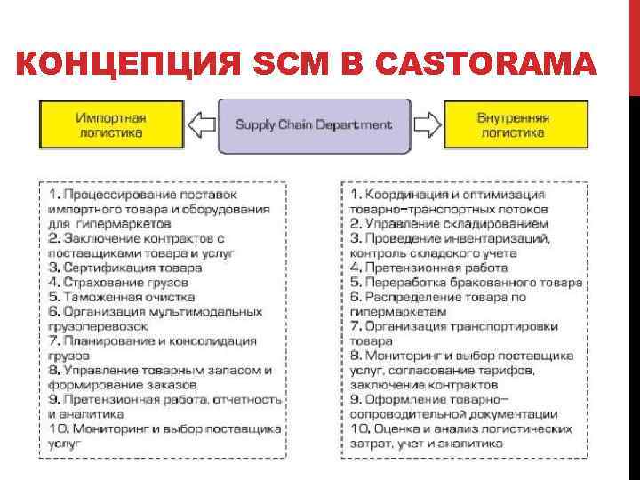 КОНЦЕПЦИЯ SCM B CASTORAMA 