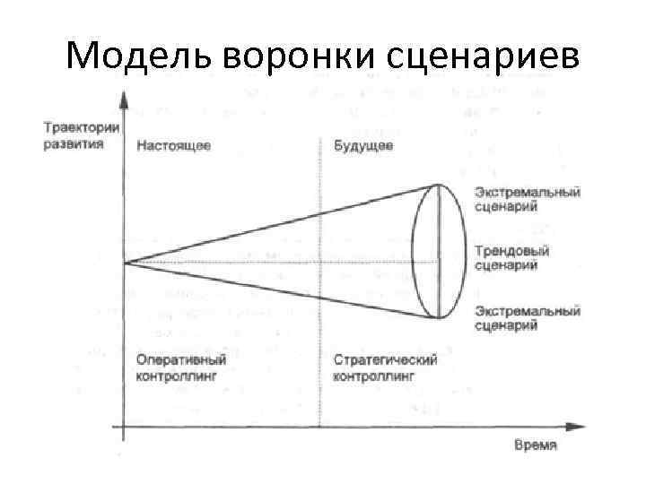 Модель воронки сценариев 