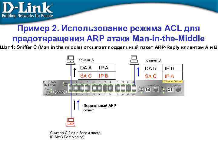 Пример 2. Использование режима ACL для предотвращения ARP атаки Man-in-the-Middle Шаг 1: Sniffer C