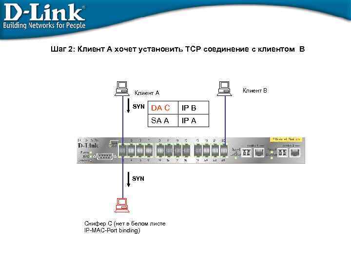 Шаг 2: Клиент A хочет установить TCP соединение с клиентом B Клиент A SYN