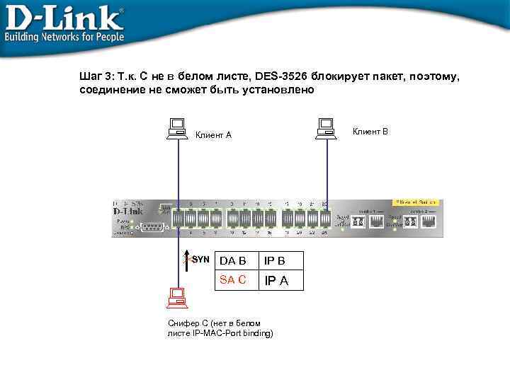 Шаг 3: Т. к. С не в белом листе, DES-3526 блокирует пакет, поэтому, соединение
