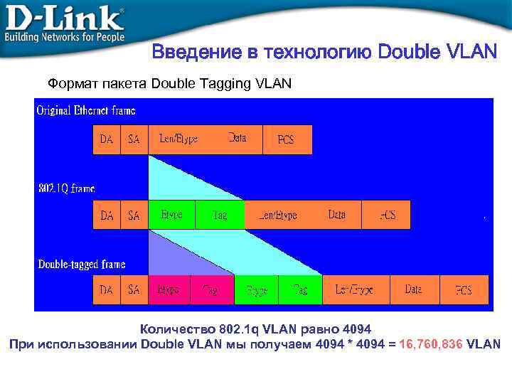 Введение в технологию Double VLAN Формат пакета Double Tagging VLAN Количество 802. 1 q