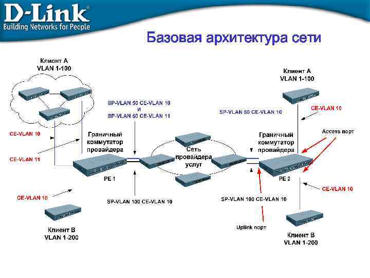 Базовая архитектура сети 