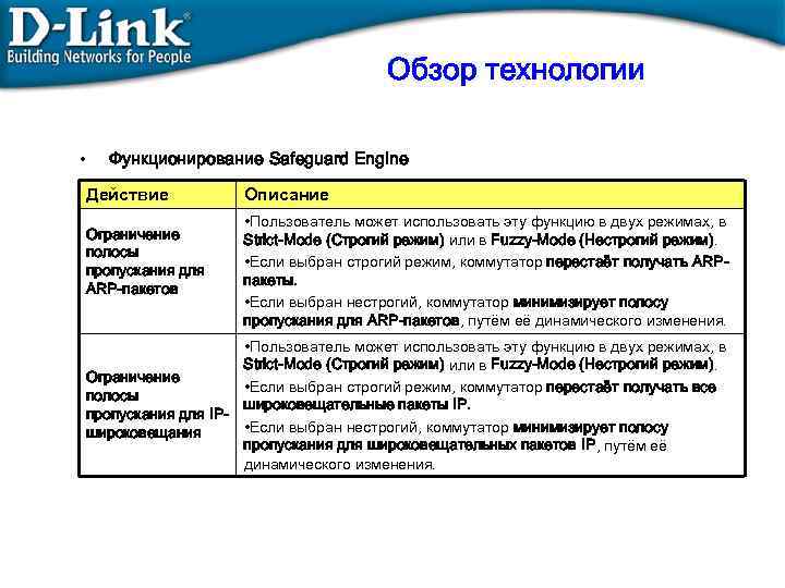 Обзор технологии • Функционирование Safeguard Engine Действие Ограничение полосы пропускания для ARP-пакетов Описание •