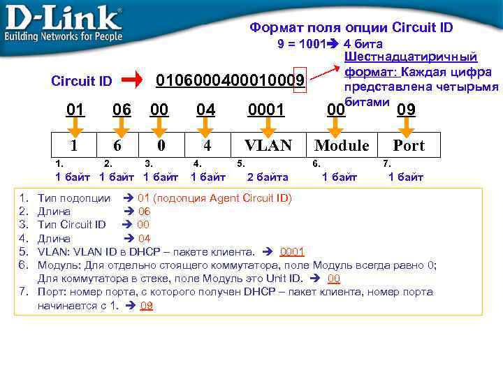 Формат поля опции Circuit ID 9 = 1001 4 бита Шестнадцатиричный формат: Каждая цифра