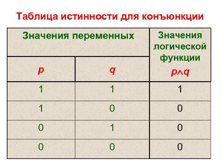 Таблица логических переменных. Таблица истинности для 3 переменных. Таблица значений переменных Информатика. Таблица истинности для двух переменных. Импликация таблица истинности для 3 переменных.