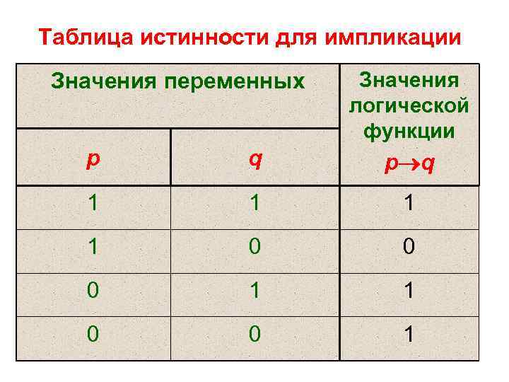 Таблица истинности для импликации Значения переменных Значения логической функции p q 1 1 0
