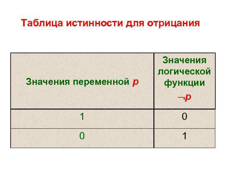 Таблица истинности для отрицания Значения переменной p Значения логической функции p 1 0 0