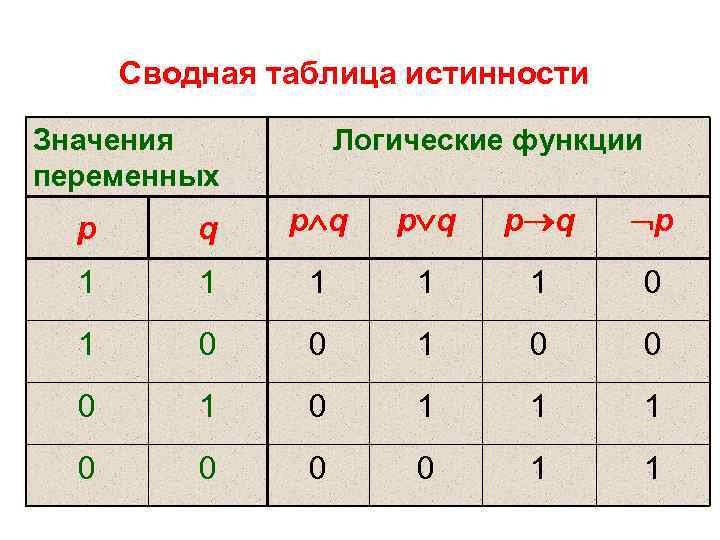 Таблица истинности картинки