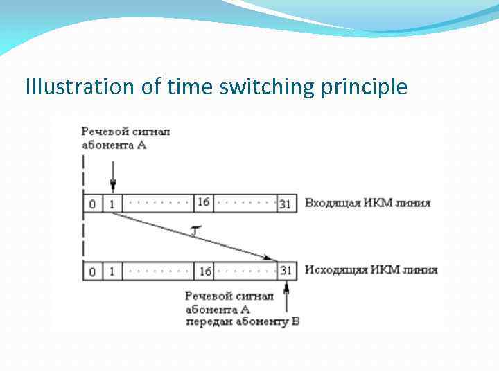 Illustration of time switching principle 