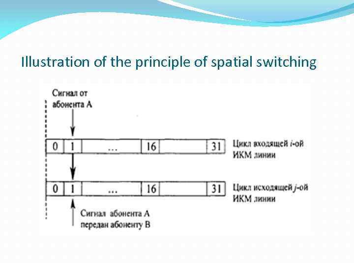 Illustration of the principle of spatial switching 